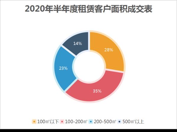 宁波写字楼半年度租赁市场报告出炉 哪里成交量