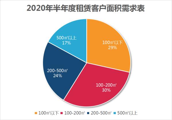 宁波写字楼半年度租赁市场报告出炉 哪里成交量