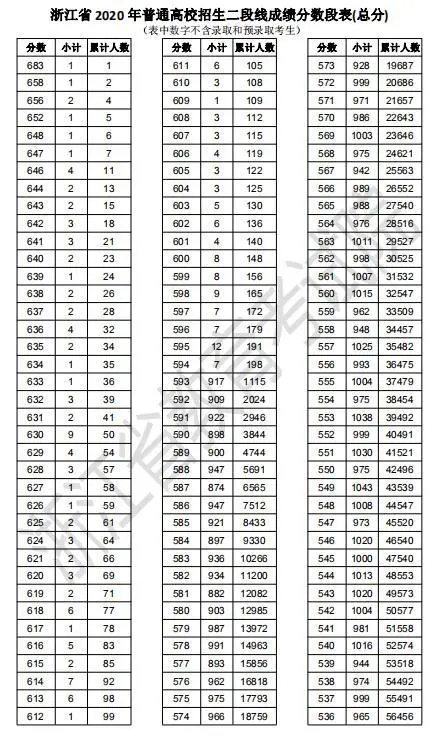 2020浙江高考分段排_报考资讯|2020年浙江高考普通类总分一分一