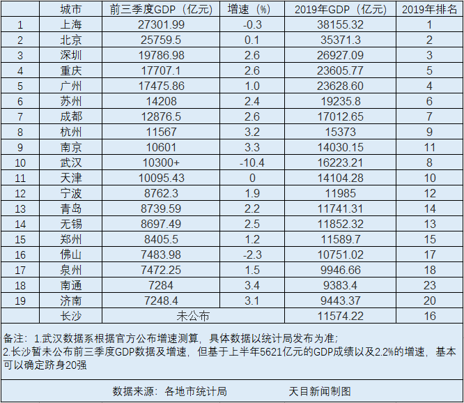 中国GDP前十城市排名2020_我国GDP20强城市落定 深圳第三,武汉重返前十,排名第一的是它
