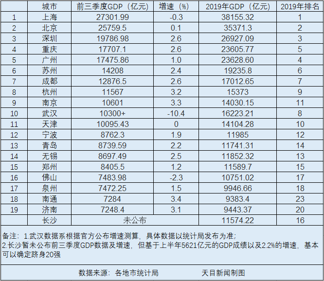 太原gdp2020全国排名_全国城市gdp排名2020