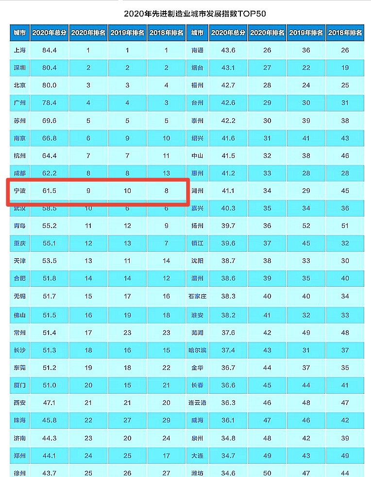 2020年的开发城市排名_《国家中心城市建设报告(2020)》发布9个国家中心城