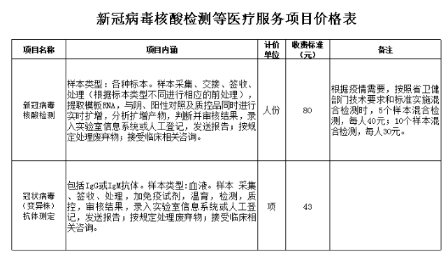 海南,湖北,福建等多地新冠病毒核酸检测费用下降