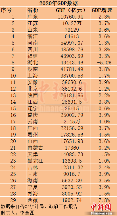 2020年第二季度江西省各市gdp情况_2020年江西各城市主要经济指标 GDP 财政收入 一般公共预算收入等