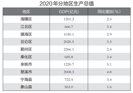 2020宁波各县市区gdp排名2020年宁波区县(市)GDP“百舸争流”