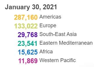 世卫组织:全球新冠肺炎确诊病例超过1亿零
