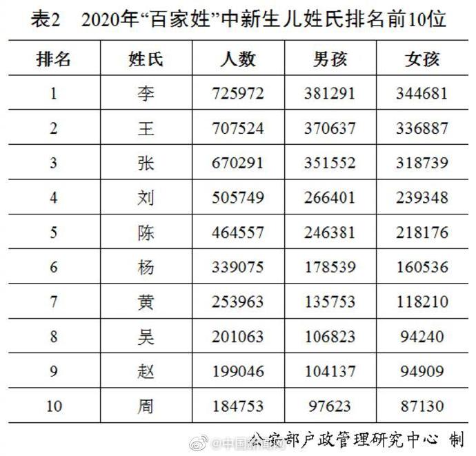 全国姓氏人口排名2020_官宣 2020年新生儿爆款名字公布 最受欢迎的是