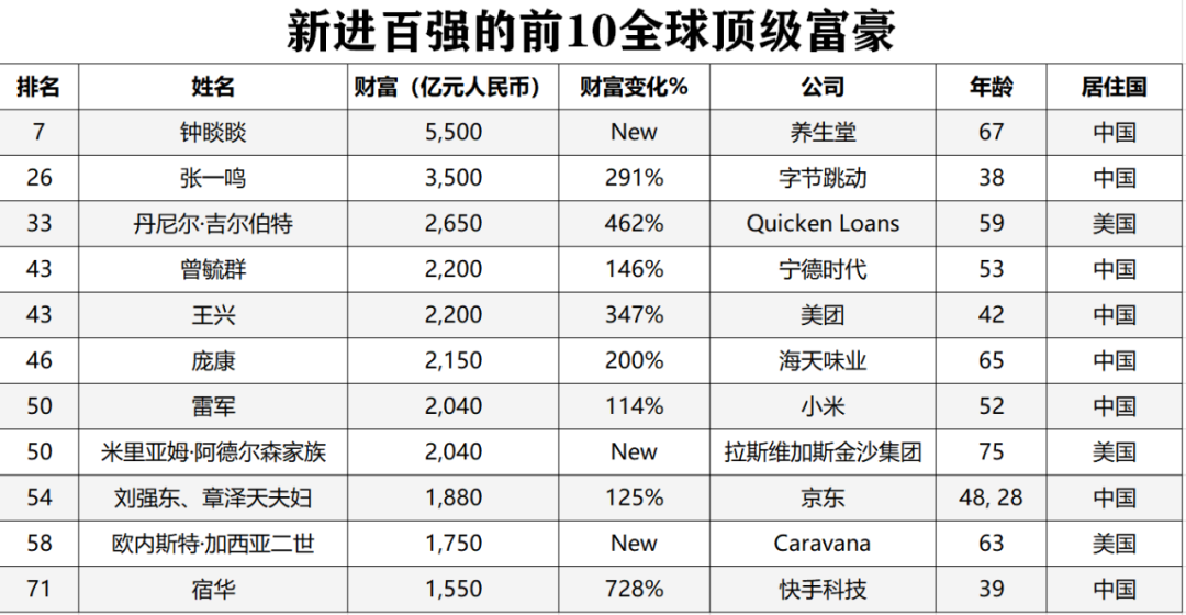 全球富豪最多的城市中北京排第一上海第二宁波呢