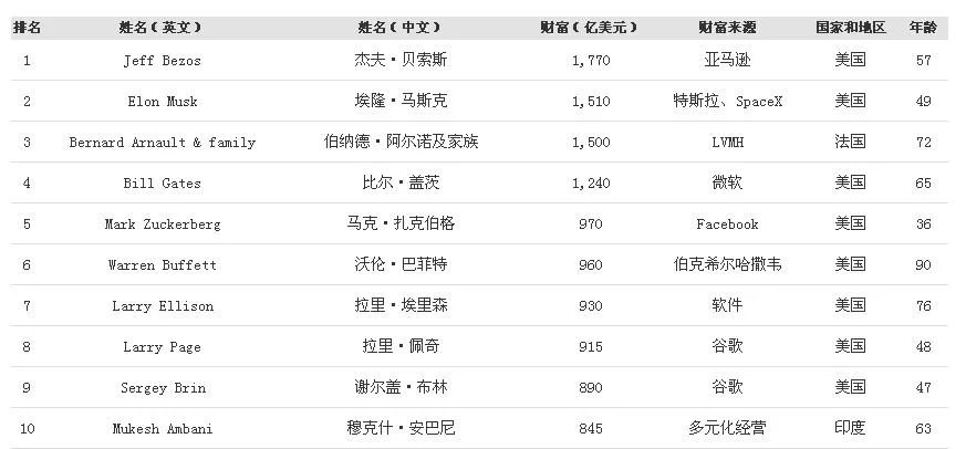 宁波富豪圈又扩容了！28人跻身全球顶级富豪榜 多了8张新面孔