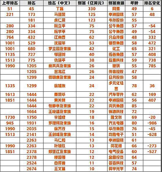 宁波富豪圈又扩容了！28人跻身全球顶级富豪榜 多了8张新面孔