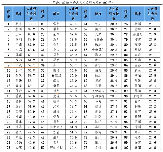 宁波人口净流入的数据_宁波楼市现状:34万人口净流入,奉化仅增1千