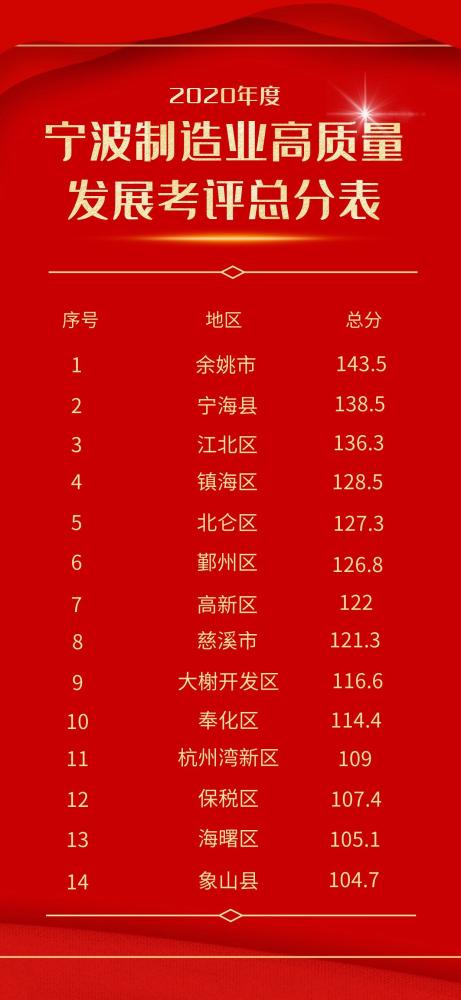 2020年余姚gdp_余姚2020年GDP增速位居宁波第一!(2)