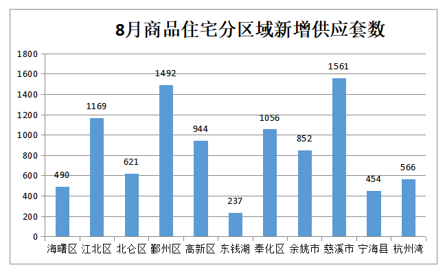 宁波9月全市二手住宅共成交4346套