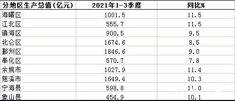 宁海西店gdp多少_2016宁波市GDP排名,GDP总值8541亿 附各区县GDP排名