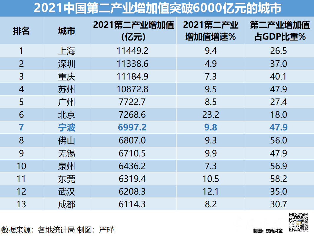 2021年中国GDP前30强出炉宁波稳居第12位-新闻中心-中国宁波网