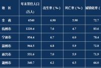 2021年浙江省人口主要数据公布 宁波常住人口954.4万