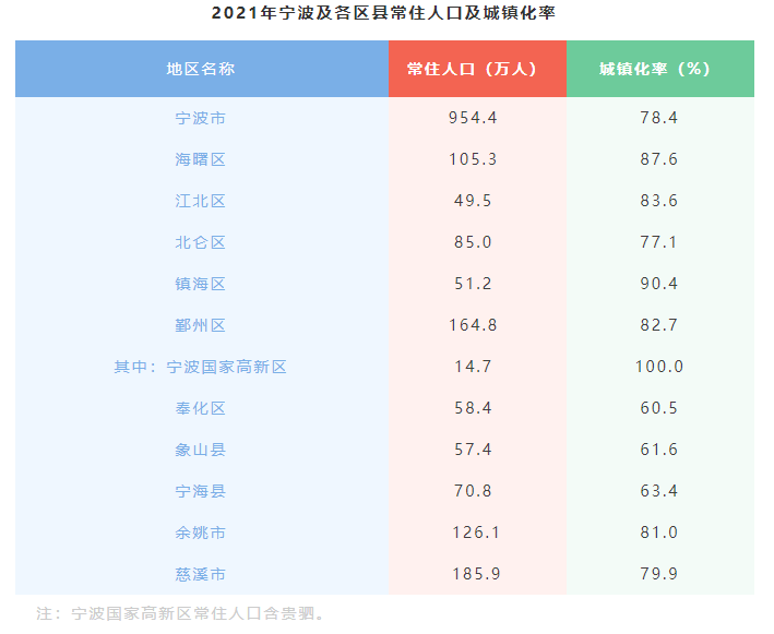 县区人口_2021年宁波常住人口净增12.4万!10个区(县、市)人口分布图来了