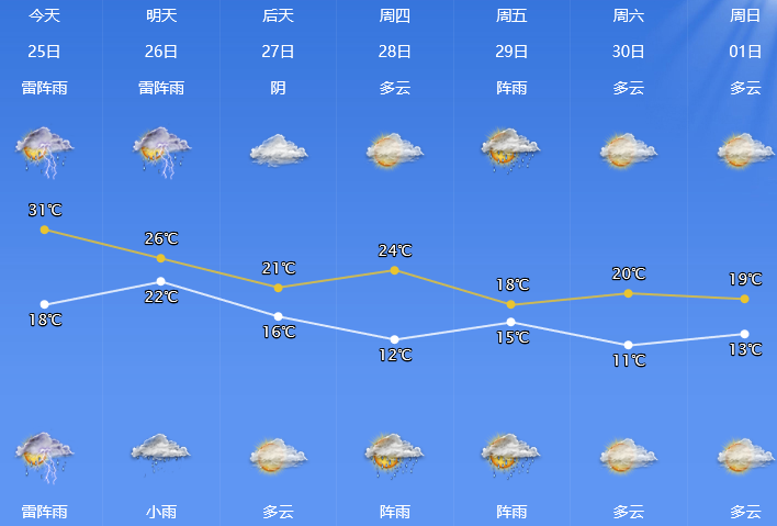 南方新一轮强降雨拉开序幕 宁波今天气温将突破3字头