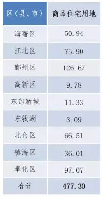 宁波市区今年供地计划出炉！拟供宅地206宗用地总面积690.64万平方米