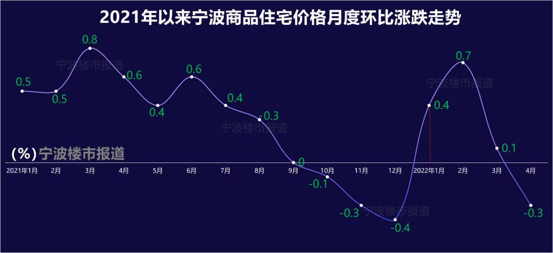 四月份全国70个大中城市房价涨跌幅数据 宁波新房二手房价格双双下跌