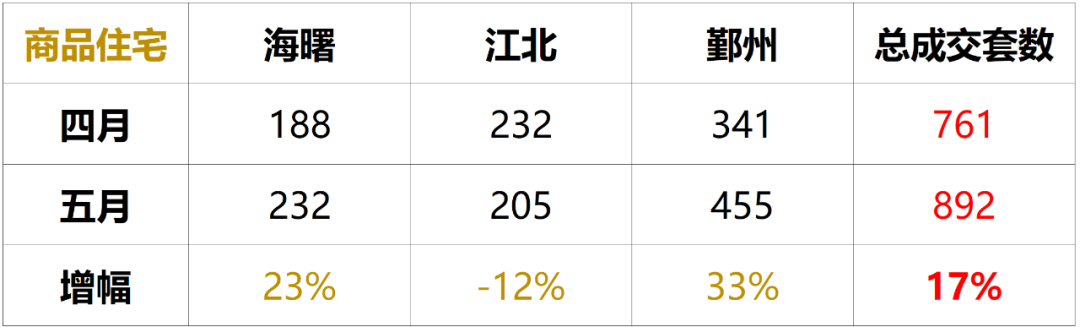 宁波楼市“主力”区域新房成交量回升 二手房市场基本与四月份持平