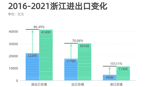  看浙江开放水平如何既有高度又有深度