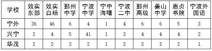 家长注意！10所宁波直属普通高中定向分配招生的实施方案出炉