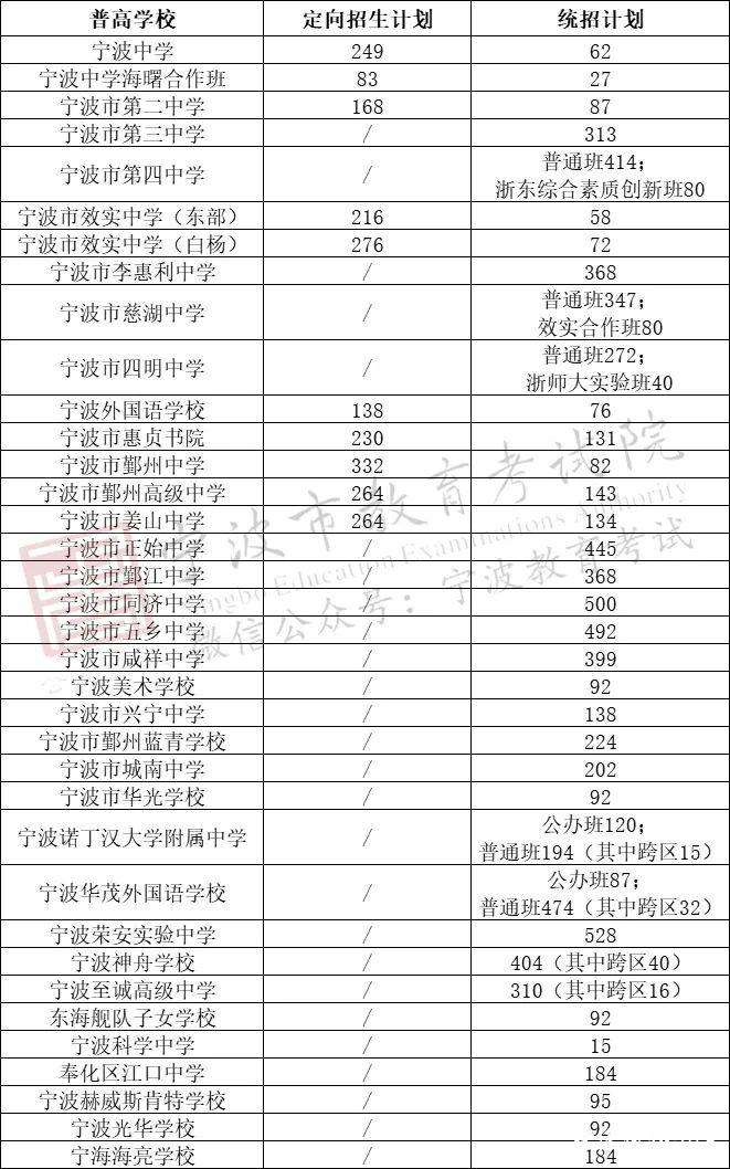 宁波中心城区普高剩余招生计划数公布 投档指导线为560分