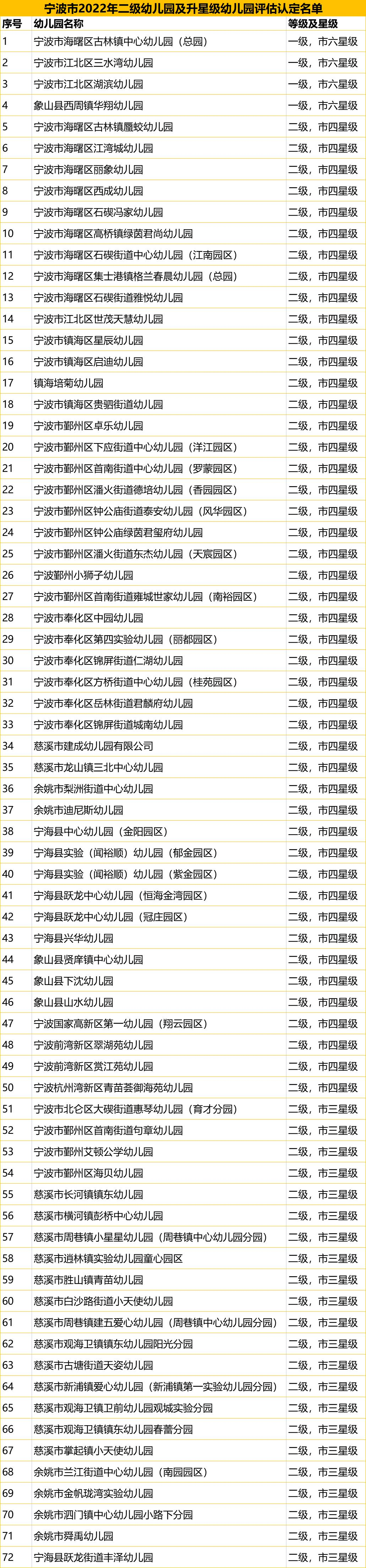 72家幼儿园入选名单 宁波市2022年二级及升星级幼儿园评估认定结果公示