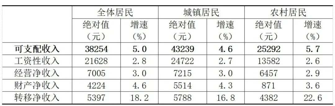 影响居民收支增长的主要因素有哪些？宁波老百姓的钱又花哪儿了？