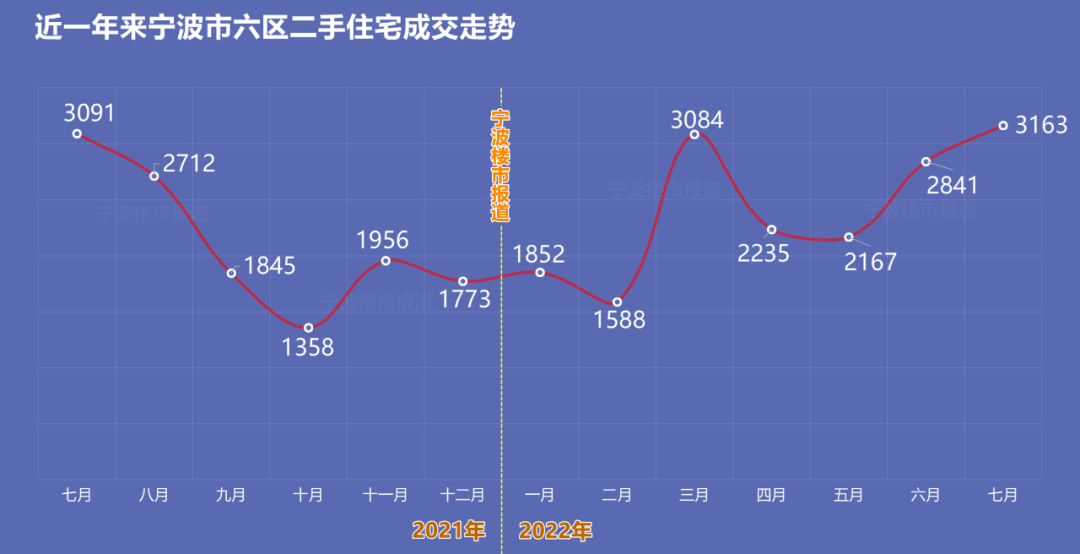 宁波七月份全市住宅成交数据发布 二手房成交的持续回升