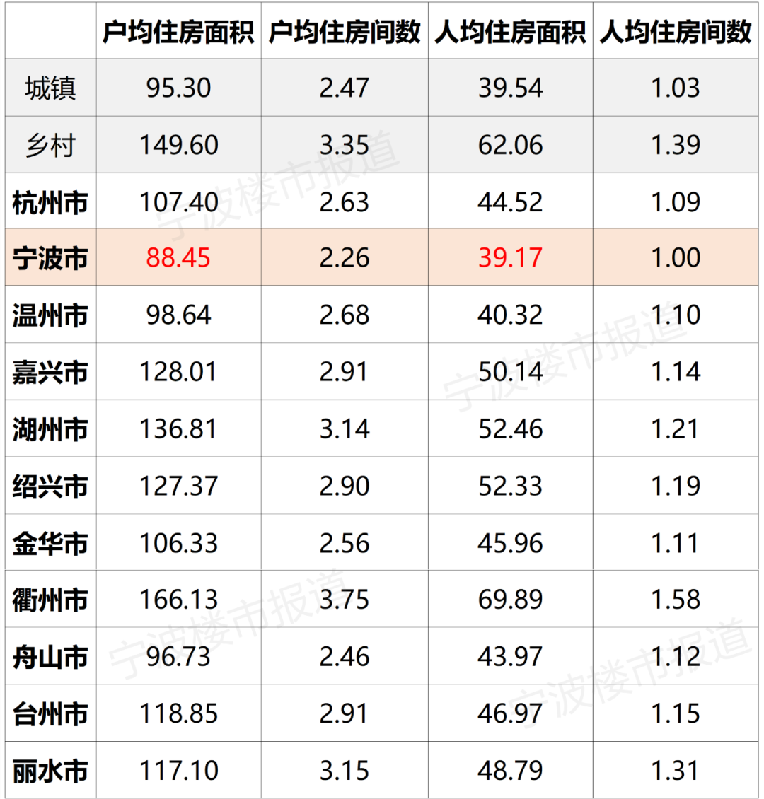 宁波住房状况分析 宁波常住人口中有自有住房的不到60%