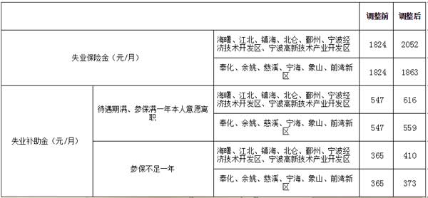 提高基本生活保障水平 本月起宁波市失业人员每月领取失业保险金的标准提高