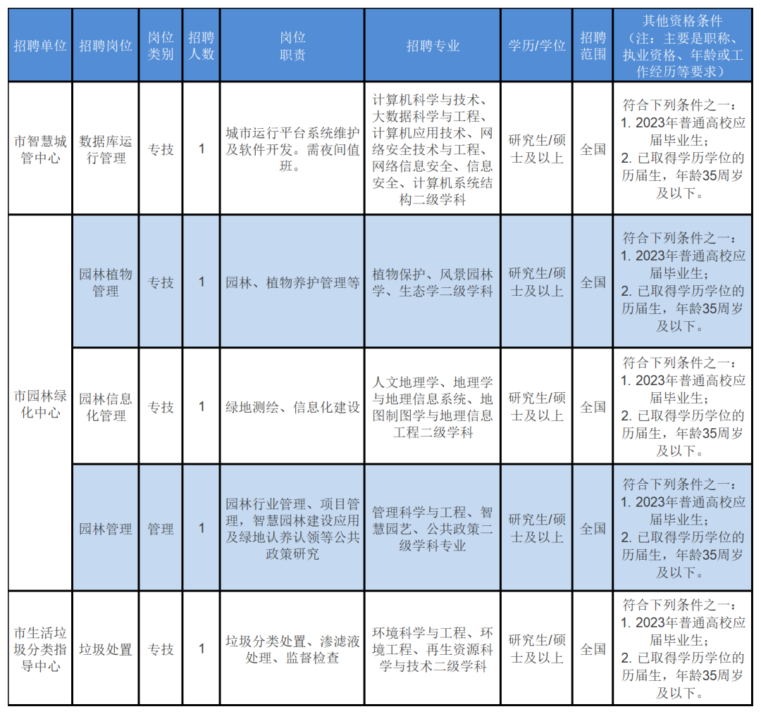 浙江宁波 | 宁波市农业农村局下属事业单位招聘事业编制工作人员7人公告 - 知乎