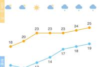 宁波下周最高温直冲25℃ 不过新冷空气正在蓄势待发