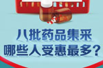 八批药品集采 哪些药降价最多？一图读懂