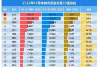 “钞能力”比拼！宁波“吸金”增速持续领跑全国