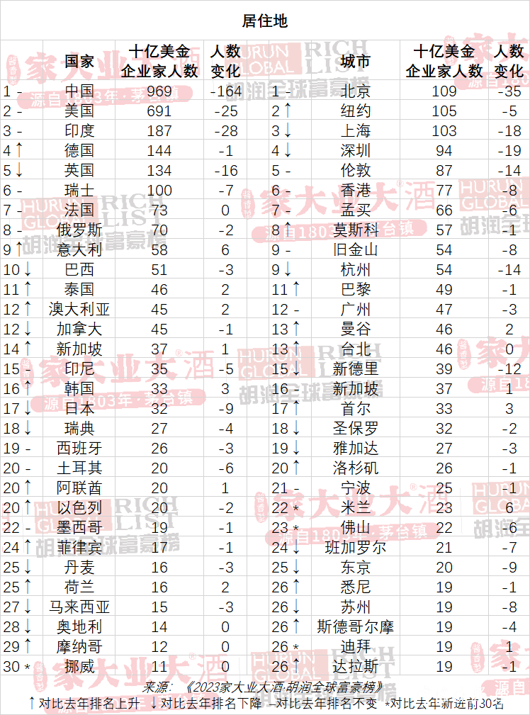 丁国年宁波富豪排行榜_“2018甬商百富榜”出炉总财富近千亿首富丁磊