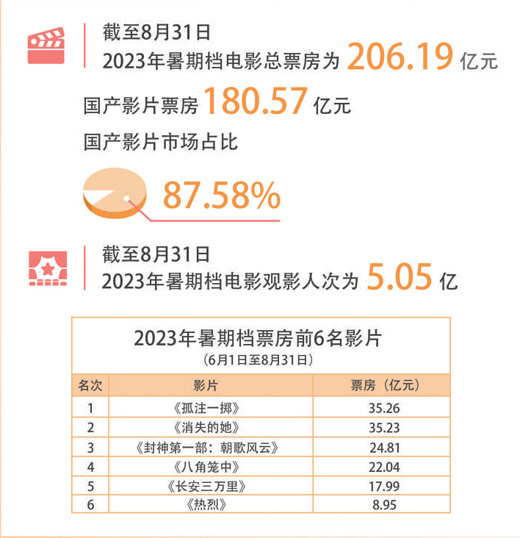 暑期档创多项新纪录 给中国电影带来哪些启示？