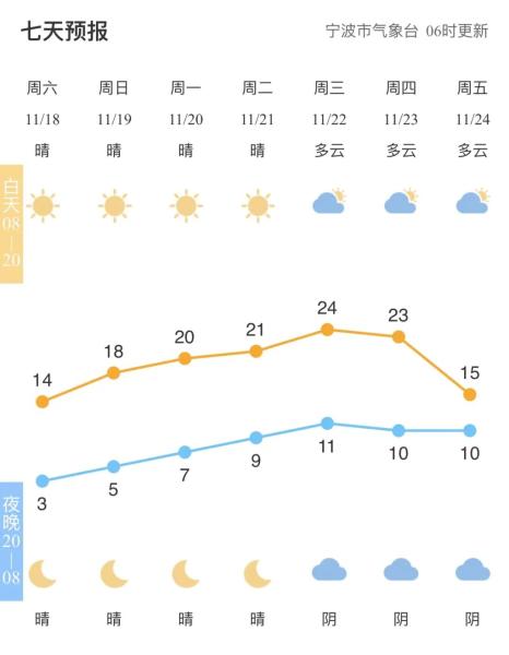 宁波明早最低3℃！接下来一路回暖 气温将回升至20℃以上