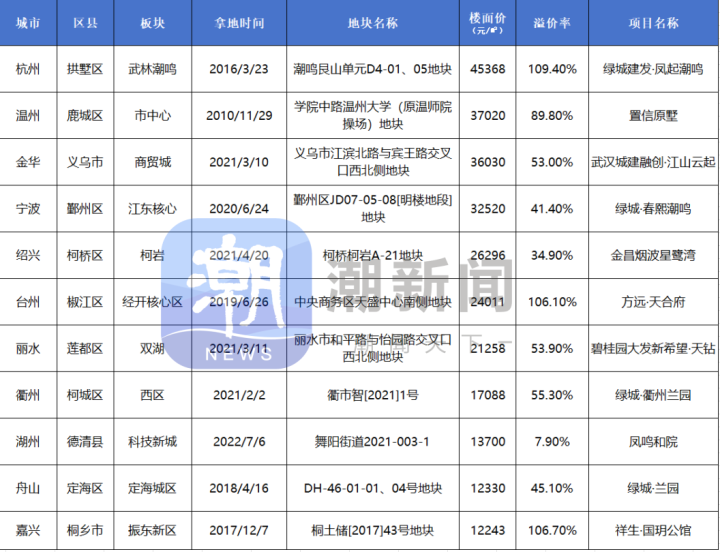 地价排行_2023年土拍收官:43宗!约1180亿!楼面价TOP10榜单换了2/5