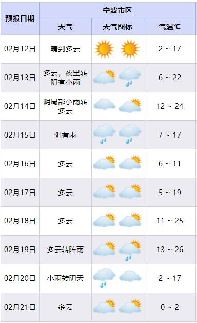 宁波最高气温或将突破“2”字头 不过反转马上就到