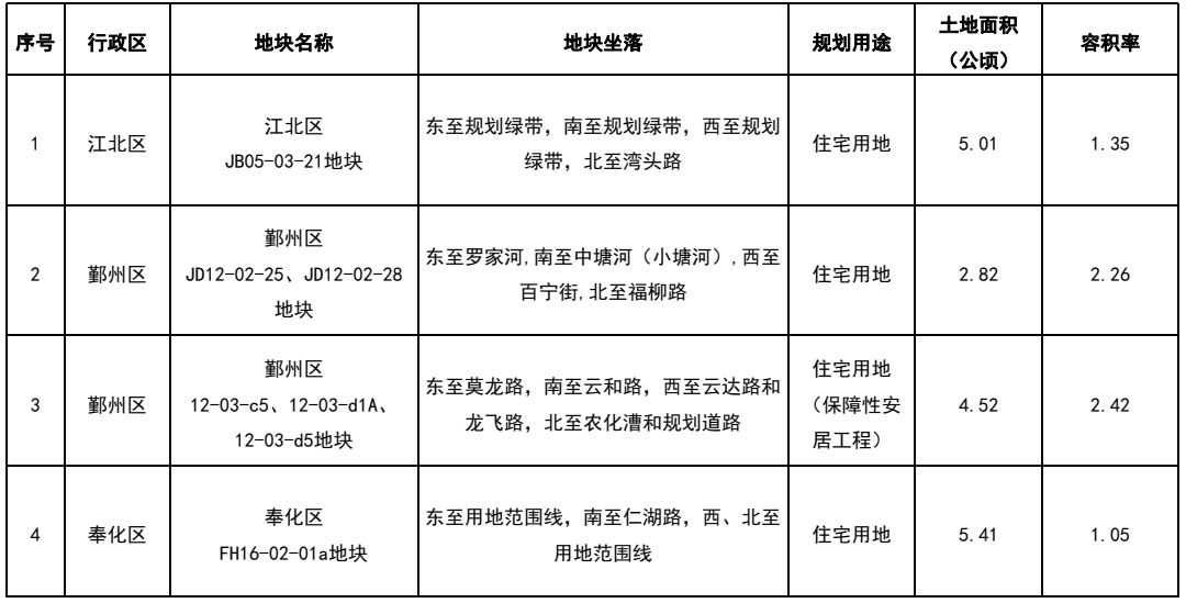 4宗！2024年度宁波市区第一批拟出让住宅用地清单出炉