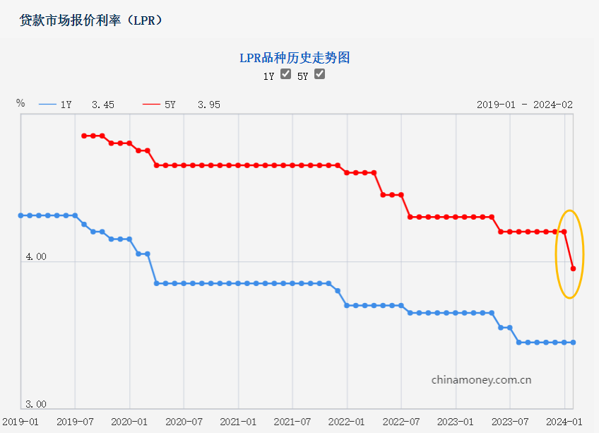 继续下降！宁波首套房贷利率低至3.75%