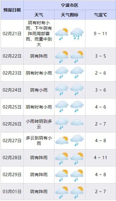 降温开始了！最低0℃！宁波近期将持续阴雨天气