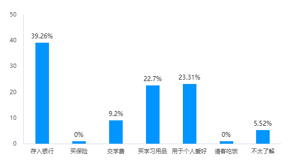 压岁钱到底怎么处理好？ 宁波超四成受访家长让孩子自行支配