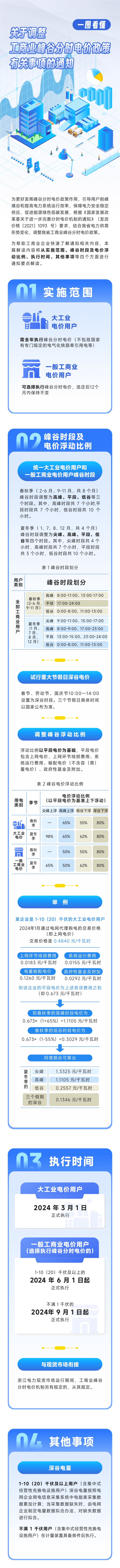 下月起浙江调整工商业峰谷分时电价 涉及哪些用户？