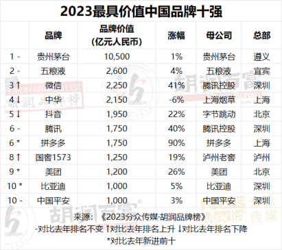2023中国品牌榜出炉 4家甬企上榜