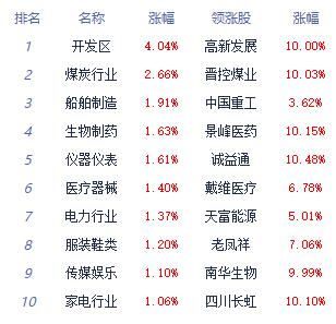 收评：A股三大指数收红 黑色家电板块强势