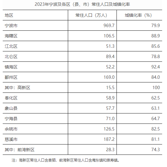 2023年宁波市人口数据公布 各区(县、市)哪个地方人口最多？